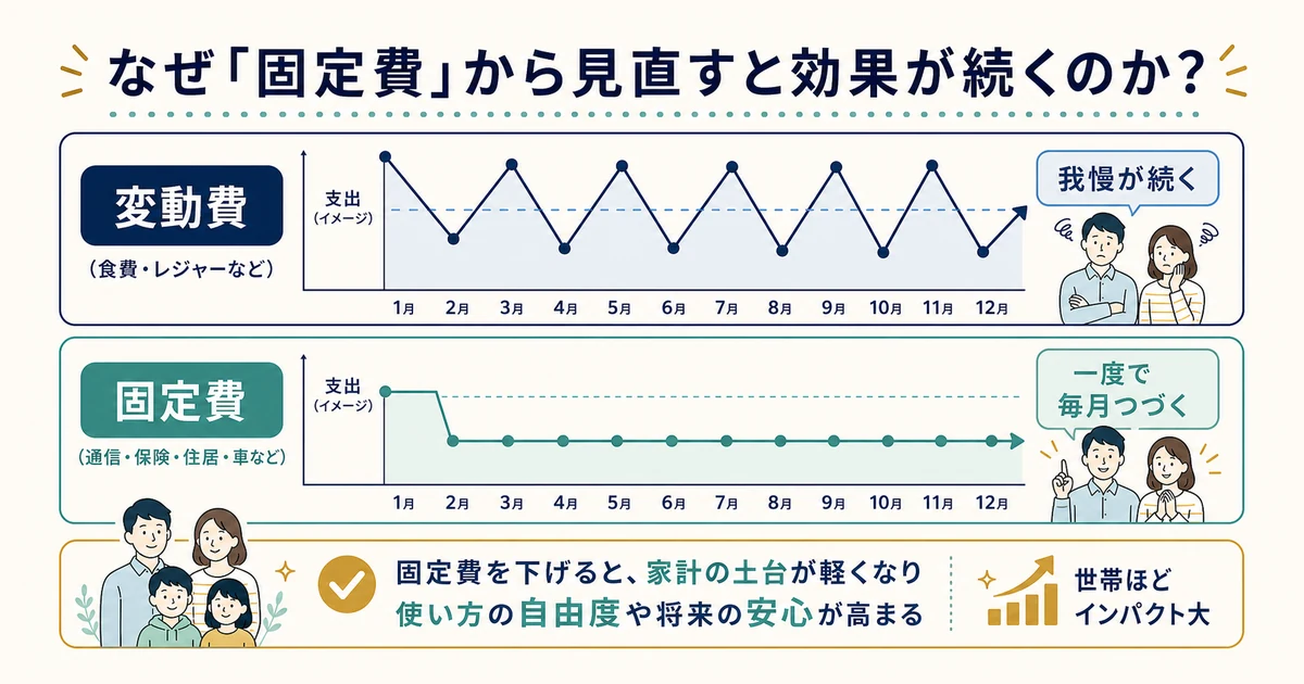 固定費は一度の見直しで効果が毎月続く仕組み|家族の固定費見直し 固定費は一度の見直しで効果が毎月続く仕組み|家族の固定費見直し