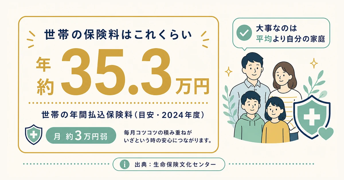 世帯の年間払込保険料の平均は約35.3万円|家族の固定費見直し 世帯の年間払込保険料の平均は約35.3万円|家族の固定費見直し