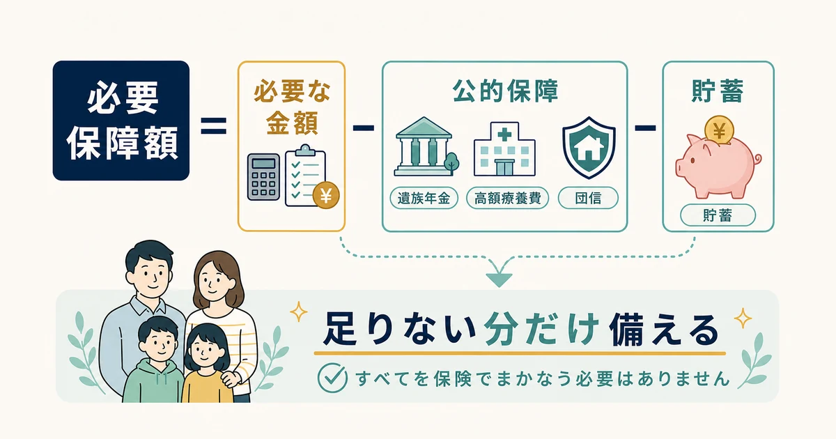 必要保障額は必要額から公的保障と貯蓄を引いて逆算する図|家族の固定費見直し 必要保障額は必要額から公的保障と貯蓄を引いて逆算する図|家族の固定費見直し