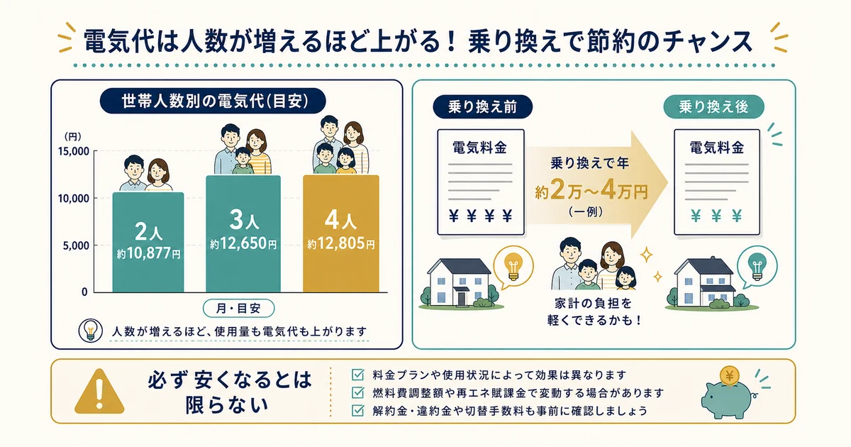 世帯人数別の電気代と乗り換え効果の目安|家族の固定費見直し 世帯人数別の電気代と乗り換え効果の目安|家族の固定費見直し