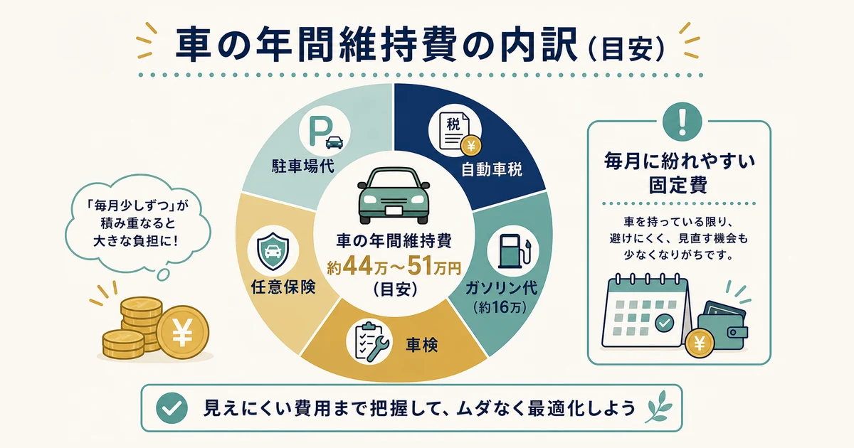 車の年間維持費の内訳 自動車税ガソリン車検保険駐車場|家族の固定費見直し 車の年間維持費の内訳 自動車税ガソリン車検保険駐車場|家族の固定費見直し