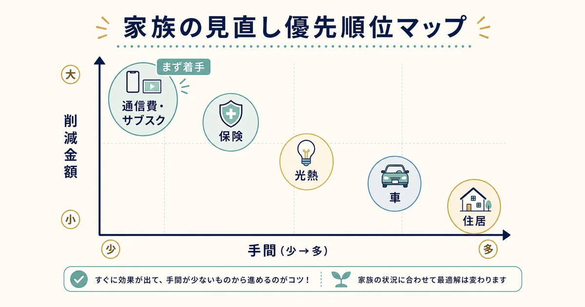 家族の固定費見直し優先順位マップ 金額と手間|家族の固定費見直し 家族の固定費見直し優先順位マップ 金額と手間|家族の固定費見直し