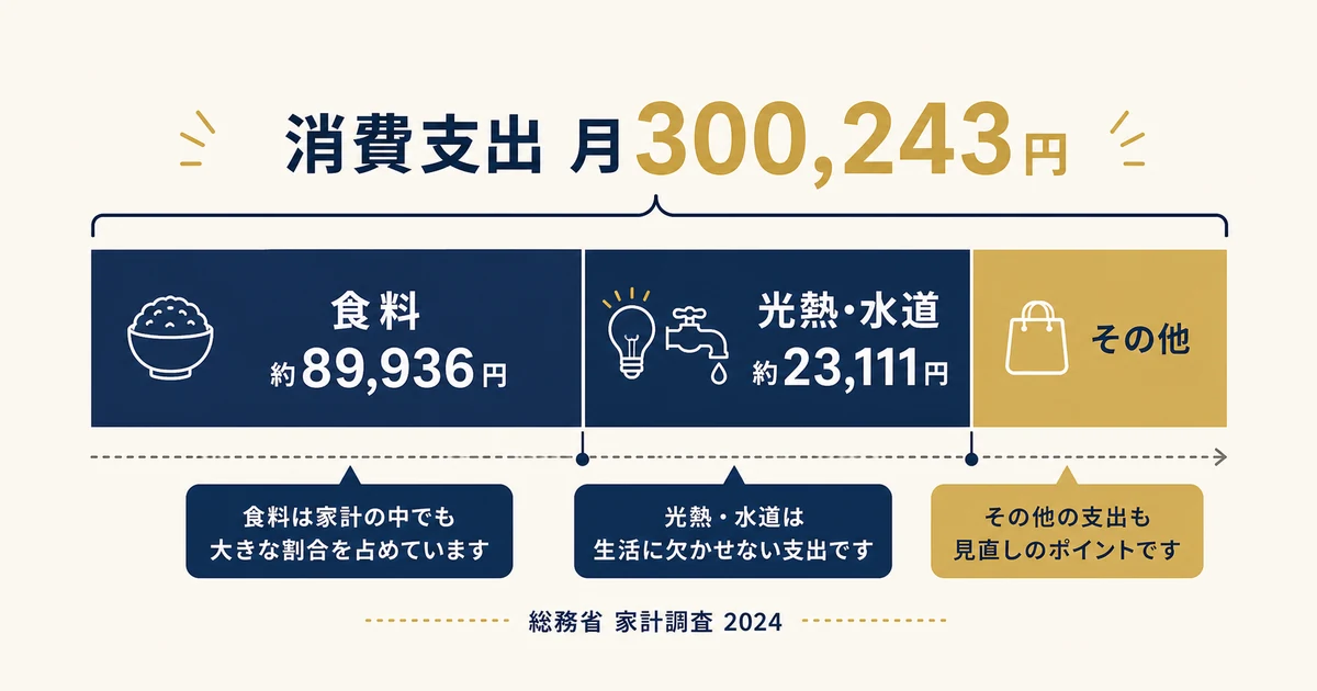 二人以上の世帯の消費支出と費目の目安(家計調査)|家族の固定費見直し 二人以上世帯の消費支出と費目の目安 家計調査|家族の固定費見直し