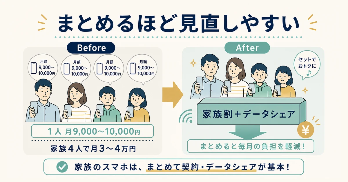家族のスマホ代の平均と「まとめる」発想(家族割・データシェア)|家族の固定費見直し 家族のスマホ代平均と家族割・データシェア|家族の固定費見直し