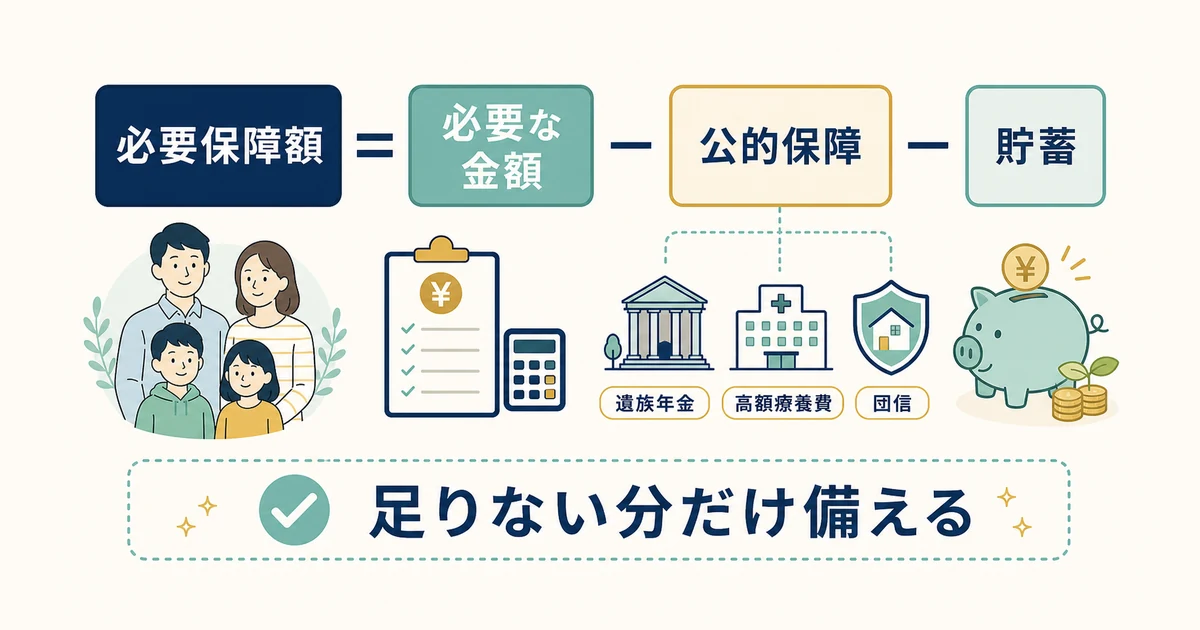 必要保障額=必要額−(公的保障+貯蓄)で逆算(団信・遺族年金・高額療養費)|家族の固定費見直し 必要保障額は必要額から公的保障と貯蓄を引いて逆算|家族の固定費見直し