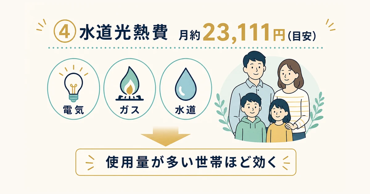 【④水道光熱費】家族世帯ほど効く電力・ガスの乗り換え|家族の固定費見直し 水道光熱費 家族世帯ほど効く電力・ガスの乗り換え|家族の固定費見直し