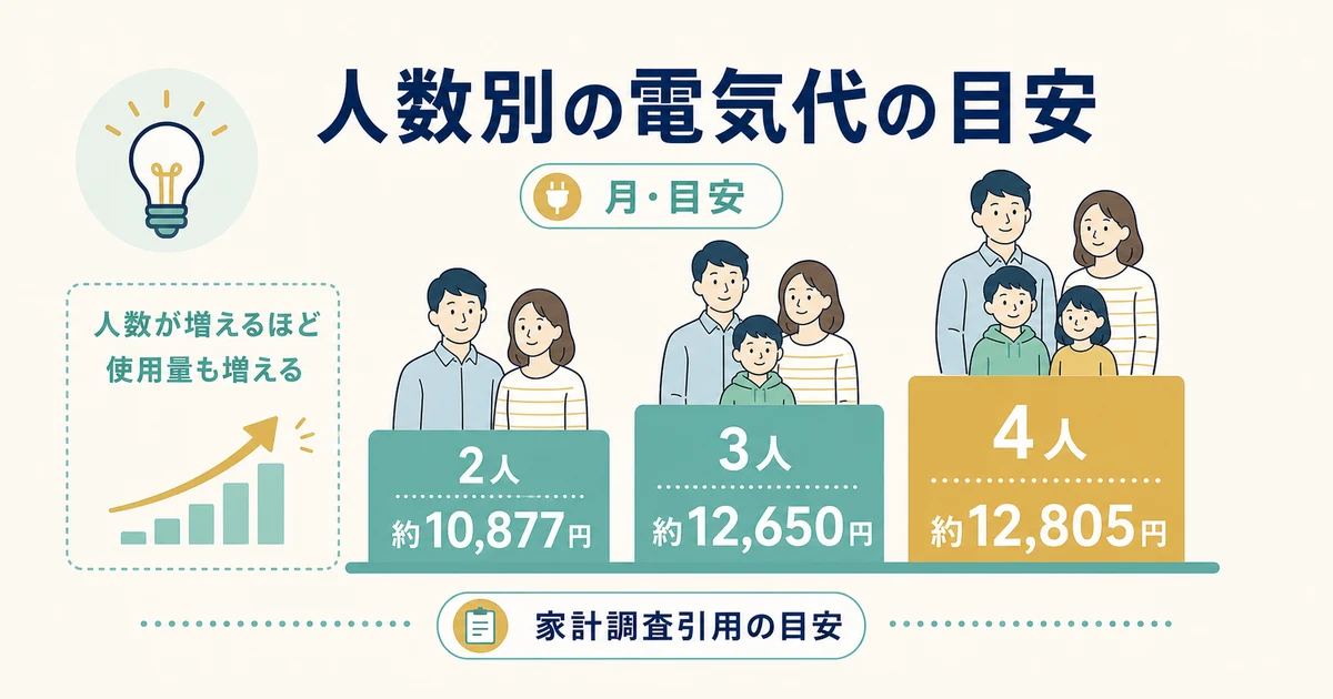 世帯人数別の電気・ガス代の目安(家計調査)|家族の固定費見直し 世帯人数別の電気代の目安 家計調査|家族の固定費見直し