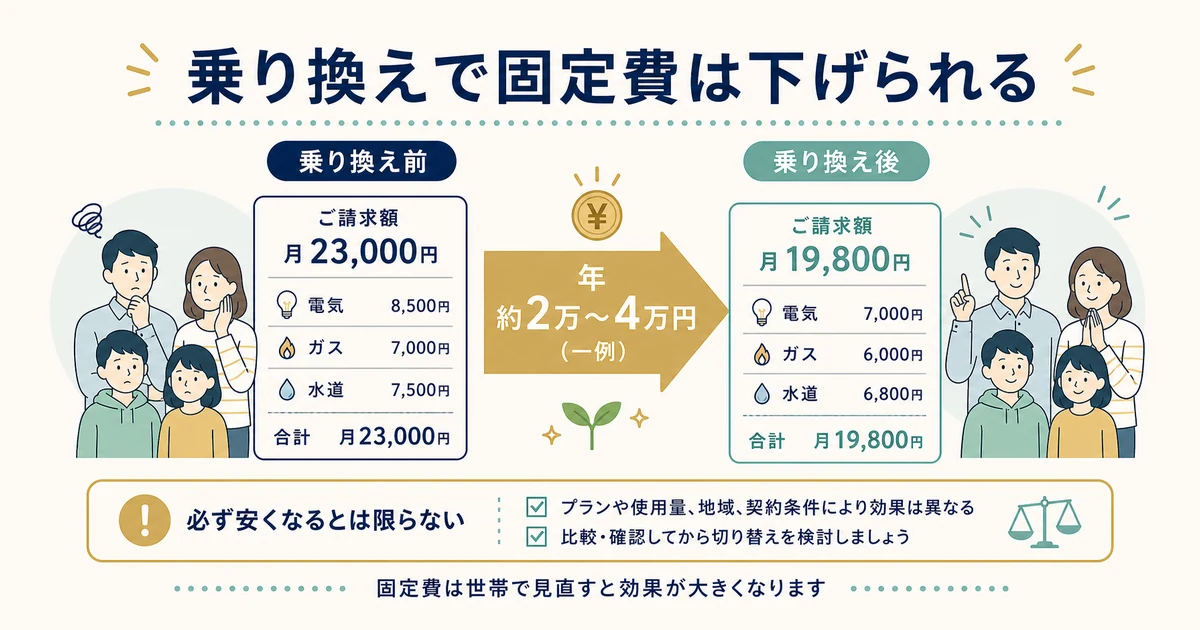 使用量が多い家族世帯ほど乗り換え効果が出やすい(必ず安くなるわけではない)|家族の固定費見直し 使用量が多い家族世帯ほど乗り換え効果が出やすい|家族の固定費見直し