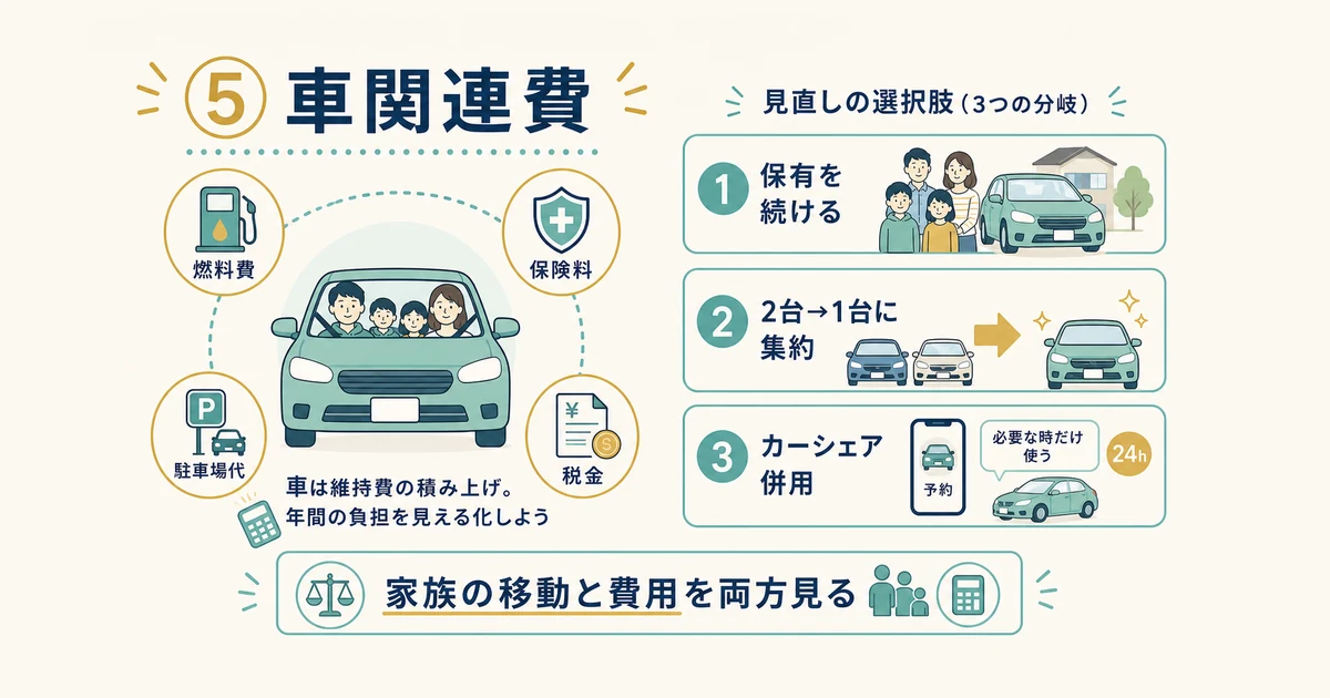 【⑤車関連費】ファミリーカーの維持費と「手放す/集約/カーシェア」|家族の固定費見直し 車関連費 ファミリーカーの維持費と手放す・集約・カーシェア|家族の固定費見直し
