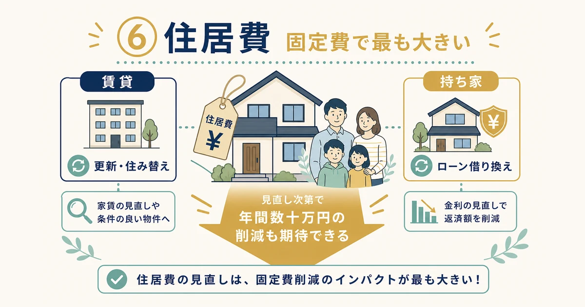 【⑥住居費】世帯の家賃・住宅ローンを見直す|家族の固定費見直し 住居費 世帯の家賃・住宅ローンを見直す|家族の固定費見直し
