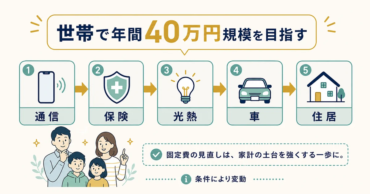 家族の固定費見直しの優先順位と年間削減モデル|家族の固定費見直し 家族の固定費見直しの優先順位と年間削減モデル|家族の固定費見直し