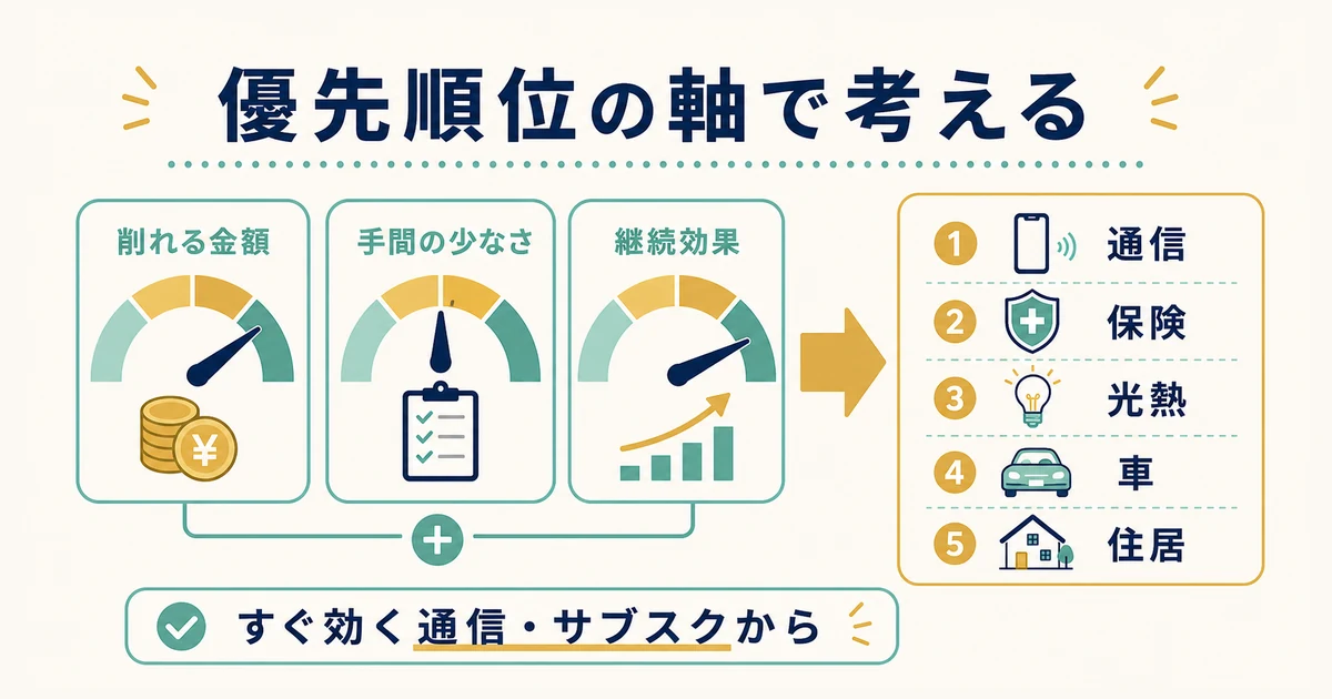 優先順位は「金額×手間×継続効果」(家族は通信→保険→光熱→車→住居)|家族の固定費見直し 優先順位は金額×手間×継続効果で決める|家族の固定費見直し
