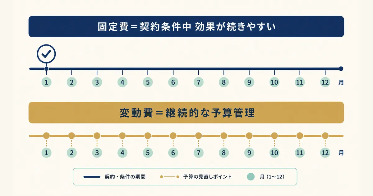 固定費と変動費の違いとは_diagram-05 固定費は見直し効果が続きやすく変動費は継続的な予算管理が必要|固定費と変動費の違いとは