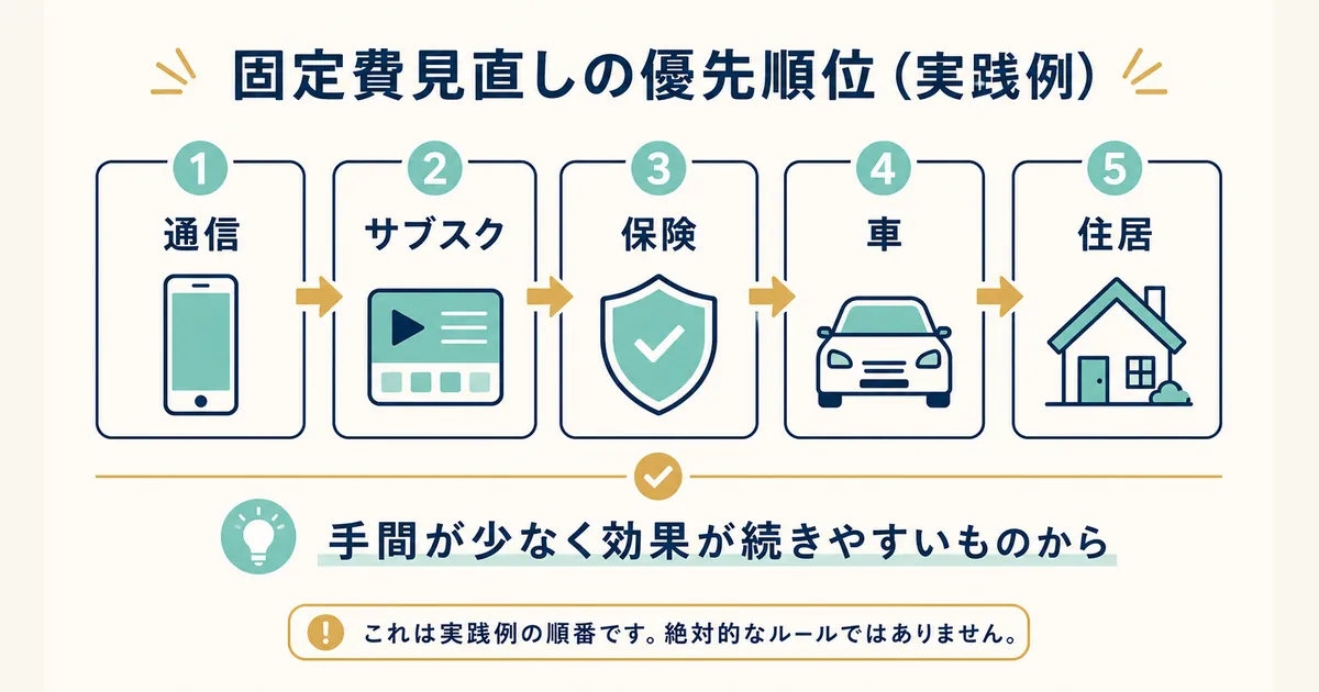 固定費と変動費の違いとは_diagram-08 固定費見直しの優先順位フロー 通信から住居の順|固定費と変動費の違いとは