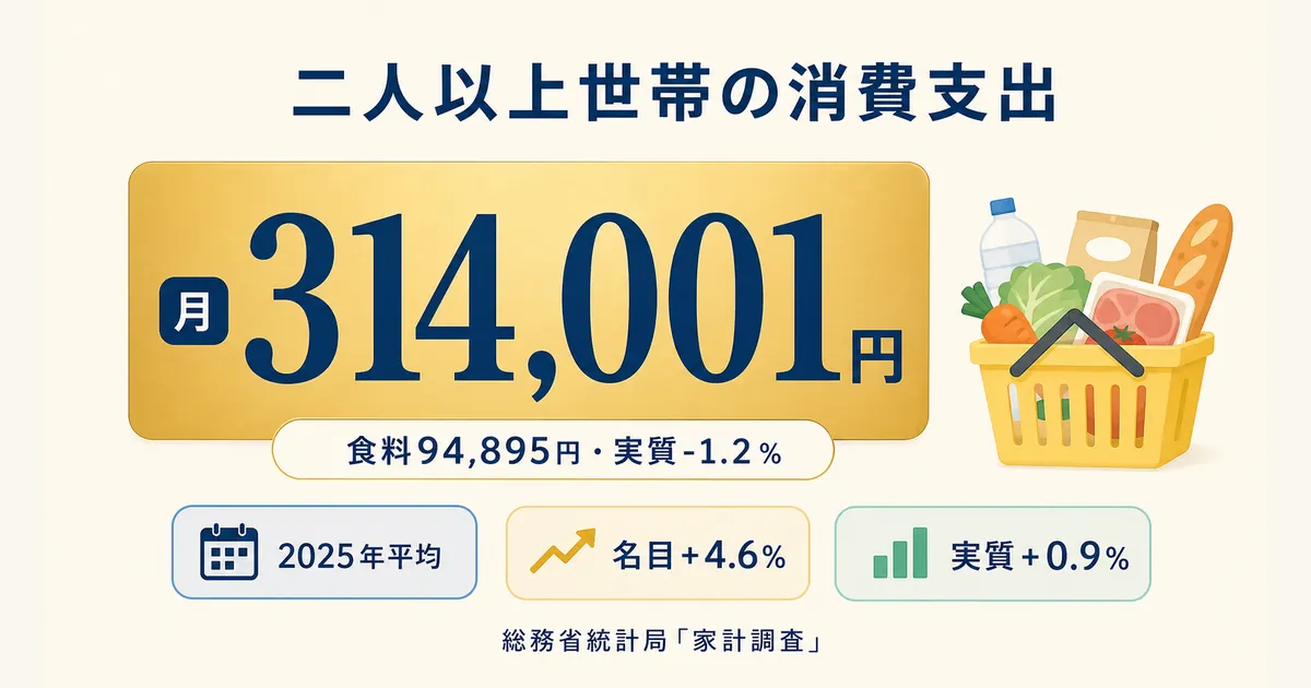 固定費と変動費の違いとは_heading-21 二人以上世帯の消費支出は月314,001円 2025年平均|固定費と変動費の違いとは