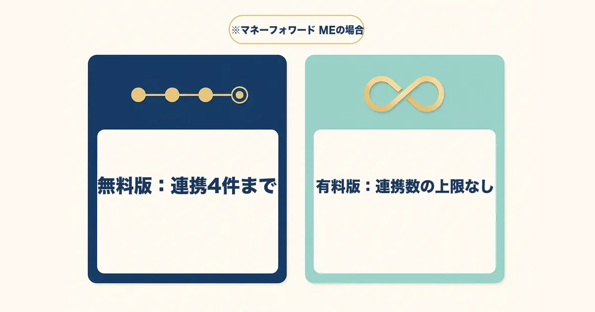 固定費見直し 家計簿アプリ 図解03 無料版と有料版の連携数制限|固定費見直しにおすすめの家計簿アプリ3選