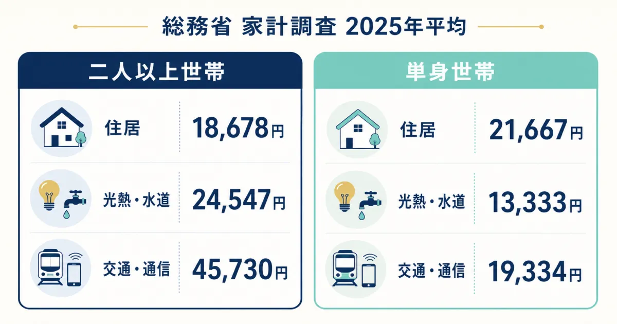 総務省家計調査2025年 二人以上世帯と単身世帯の固定費比較｜固定費見直しシミュレーション