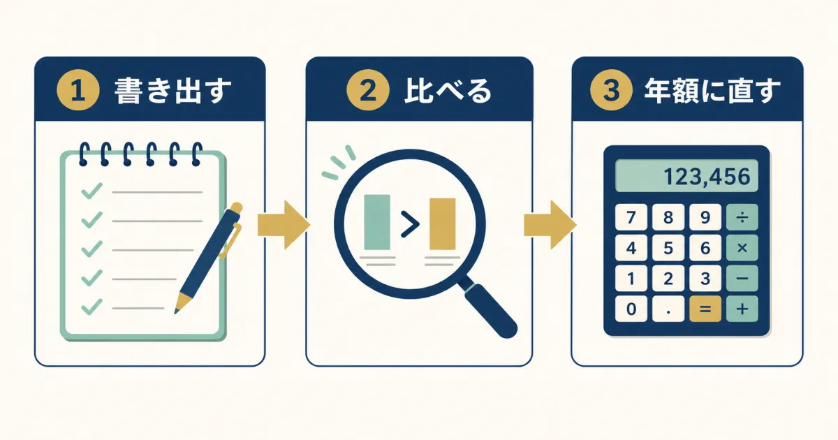 固定費見直しシミュレーション3ステップフロー図｜固定費見直しで年間いくら節約できる