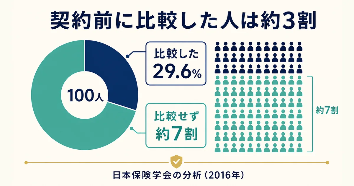 契約前に比較した人が29.6パーセントであることを示す図解