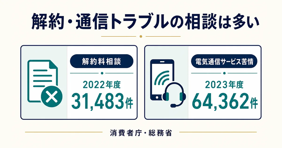 解約料相談と電気通信サービス苦情の件数を示す図解