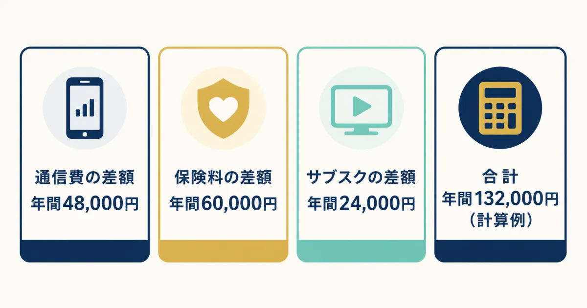 固定費見直し年間節約額シミュレーション例｜固定費見直しシミュレーション