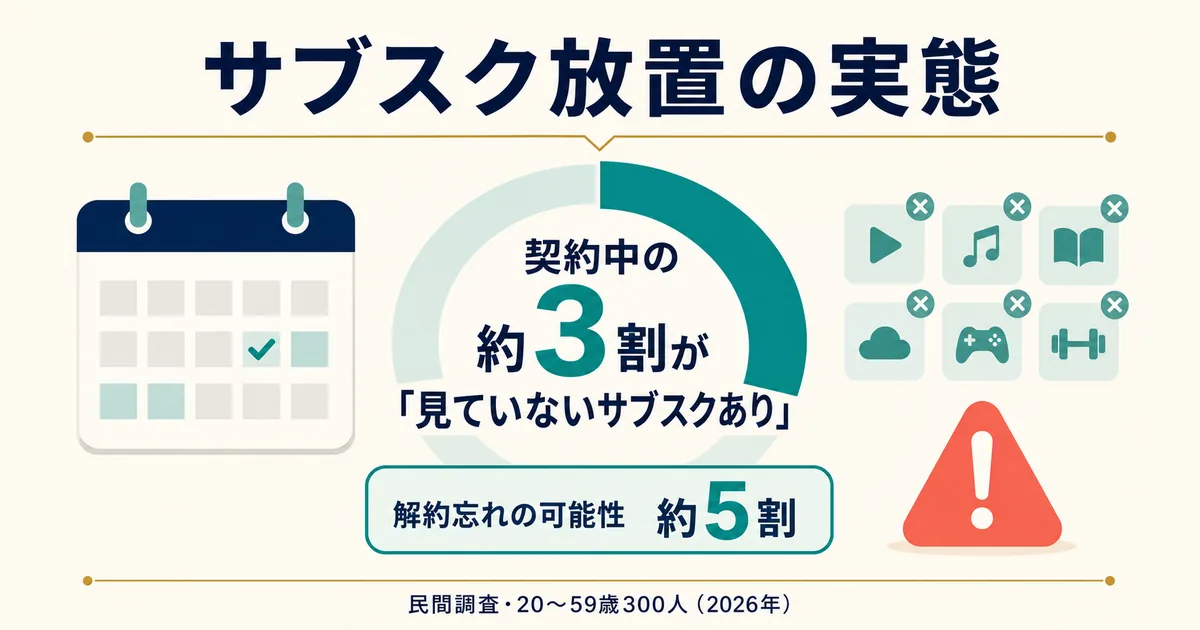 サブスク放置と解約忘れの可能性を示す民間調査の図解