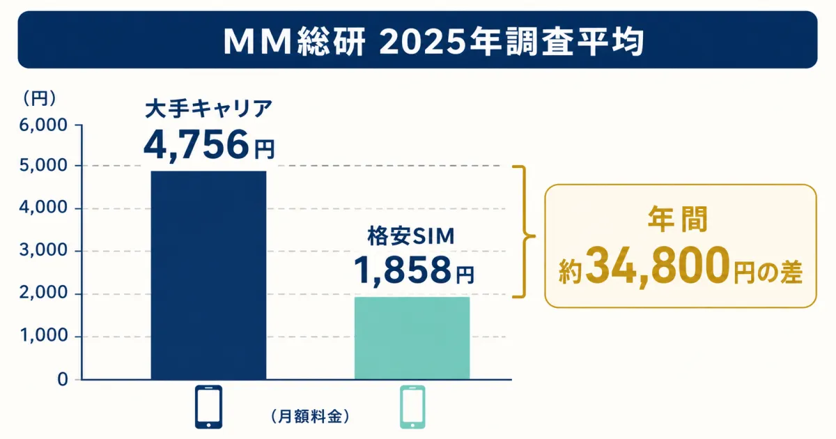 大手キャリアと格安SIMの月額料金比較｜固定費見直しシミュレーション