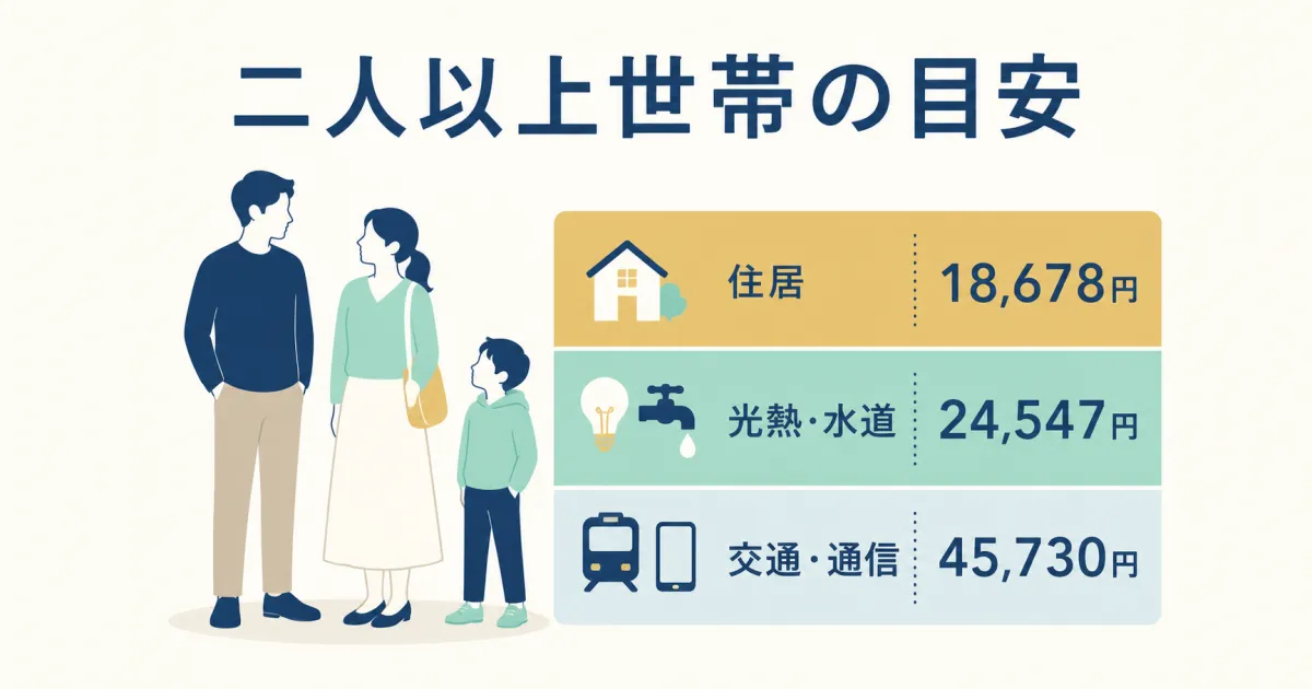 二人以上世帯の固定費目安｜固定費見直しシミュレーション