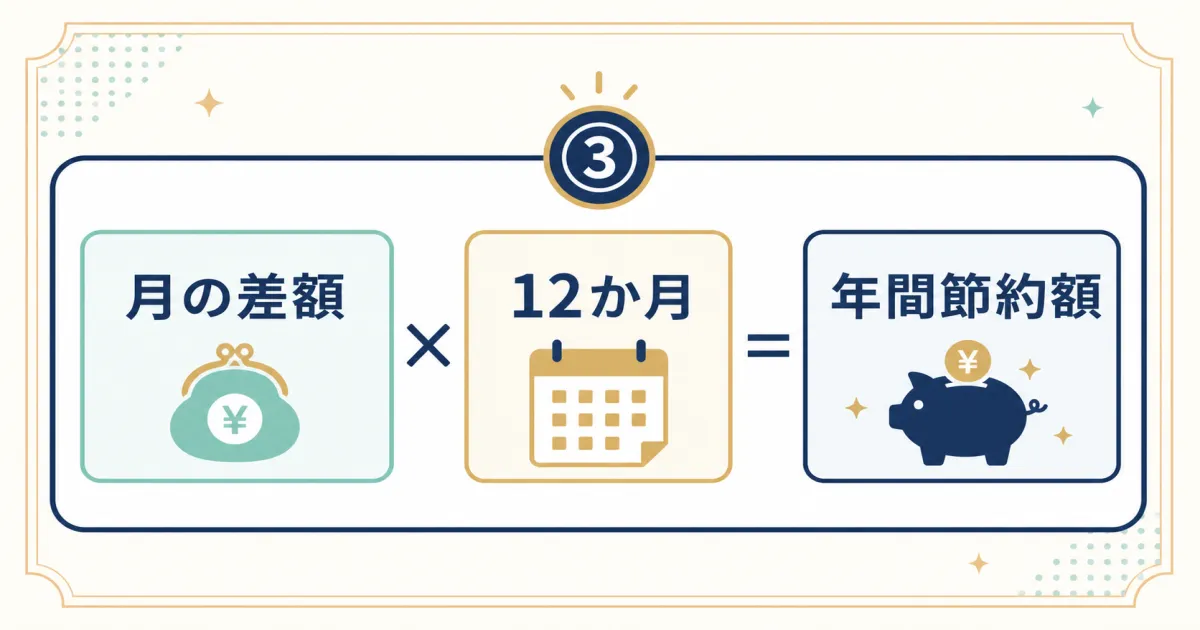 STEP3 年間節約額を計算する｜固定費見直しシミュレーション