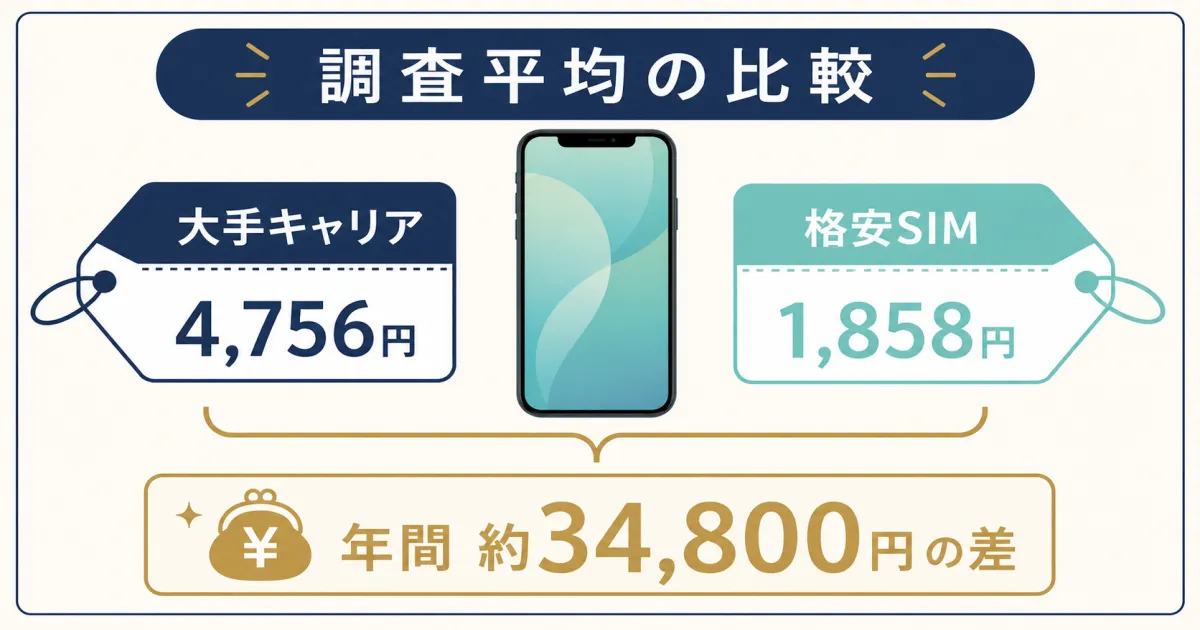 通信費スマホを見直した場合の節約シミュレーション｜固定費見直し