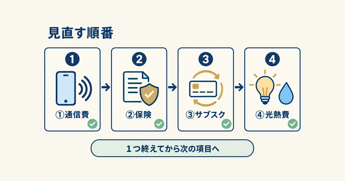 固定費見直し 体験談 図解01 通信費・保険・サブスク・光熱費の順に固定費を見直す4ステップの流れ図|固定費見直しの体験談|元国税局員が月2万円以上浮かせた4項目の順番
