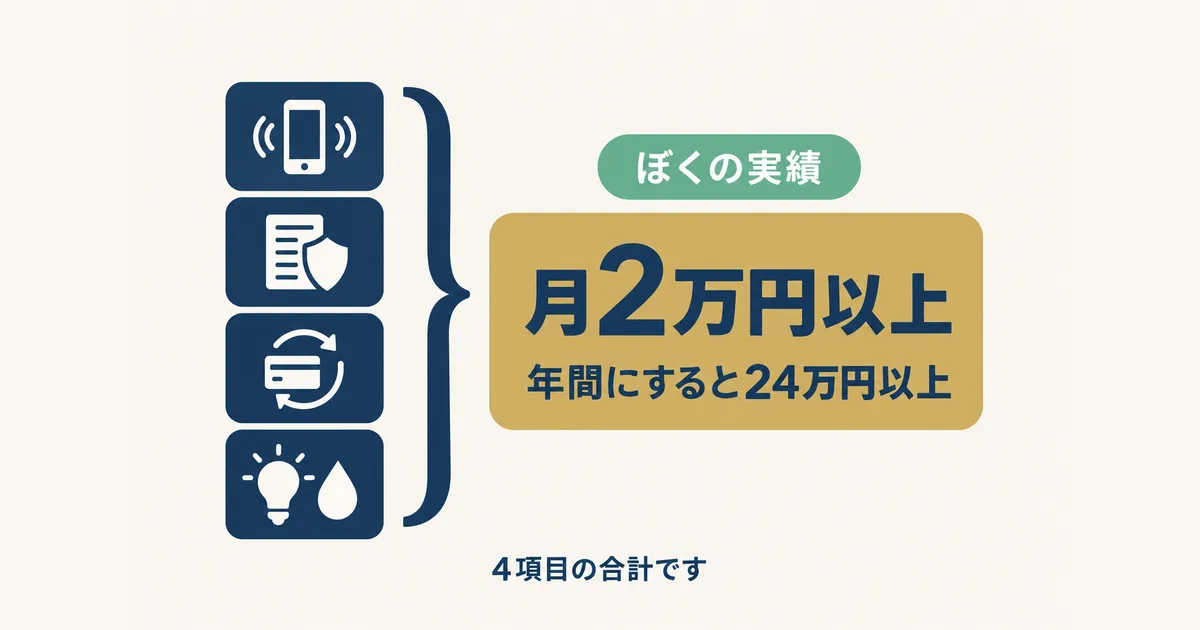 固定費見直し 体験談 図解02 4項目の見直しの合計が月2万円以上・年24万円以上になった筆者の実績の図解|固定費見直しの体験談|元国税局員が月2万円以上浮かせた4項目の順番