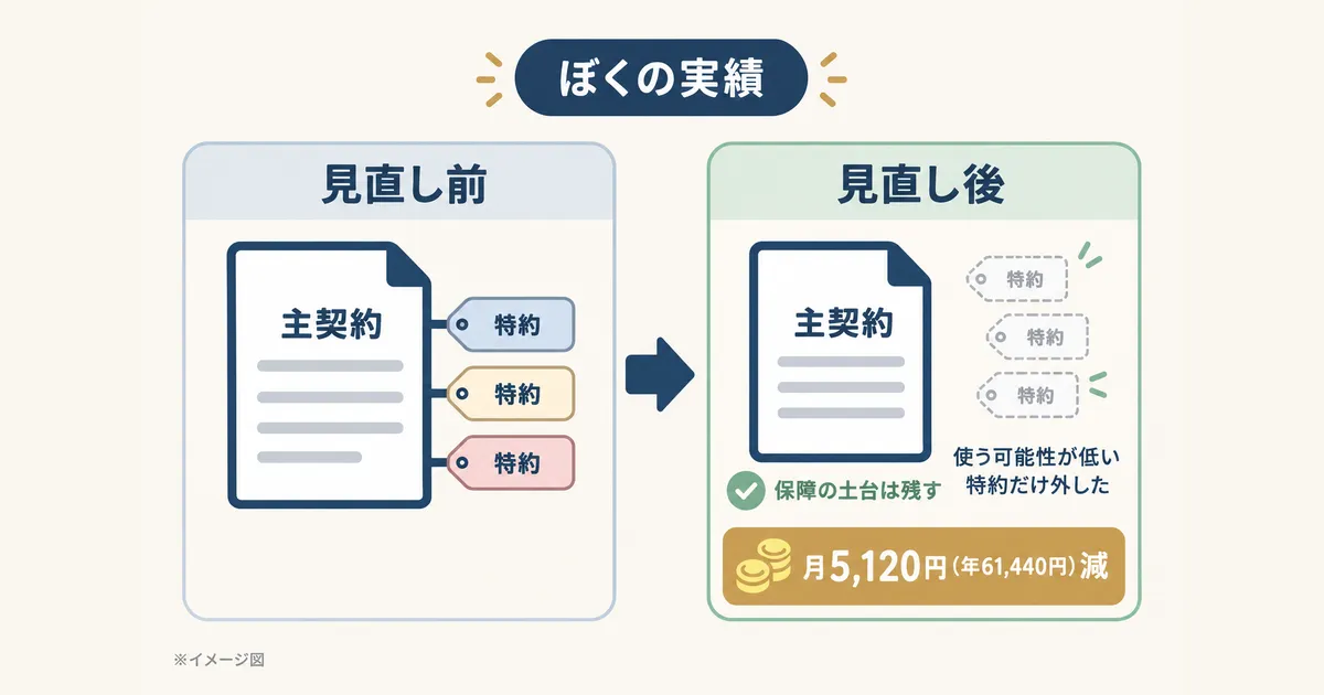 固定費見直し 体験談 図解03 保険の特約を外して月5,120円・年61,440円減った筆者の実績のビフォーアフター図|固定費見直しの体験談|元国税局員が月2万円以上浮かせた4項目の順番