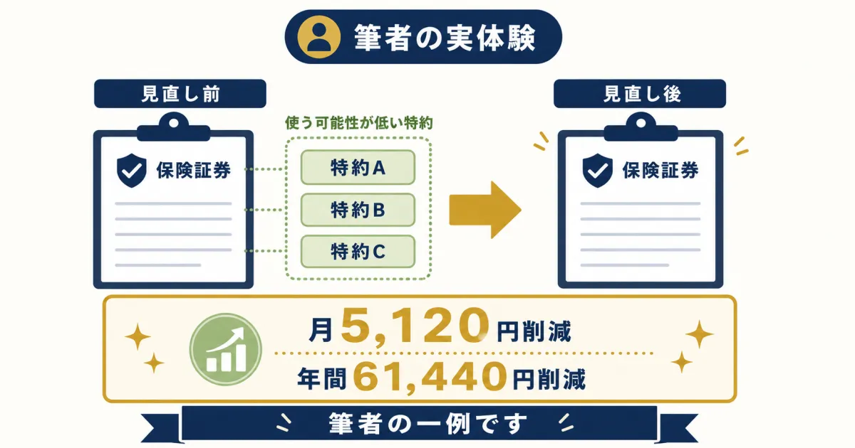 筆者が保険特約を見直し月5120円年間61440円削減した実体験の図解｜固定費見直しをFPに相談すべき？保険の無料相談を使う際の注意点