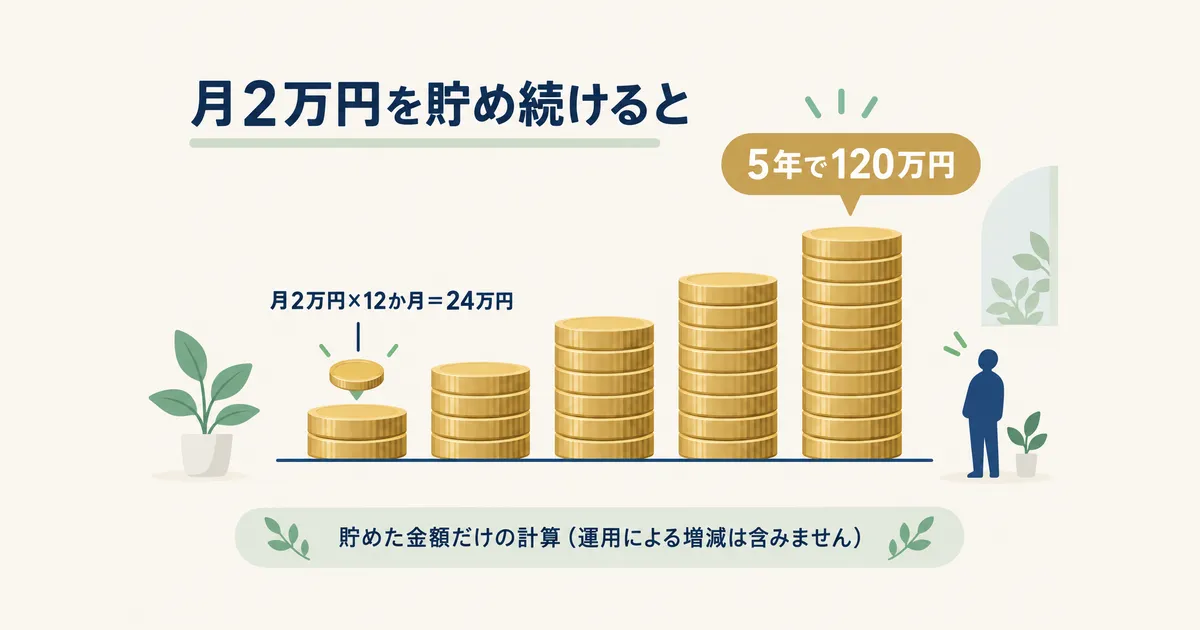 固定費見直し 体験談 図解06 月2万円を5年貯めると120万円になる、貯めた金額だけの計算図|固定費見直しの体験談|元国税局員が月2万円以上浮かせた4項目の順番