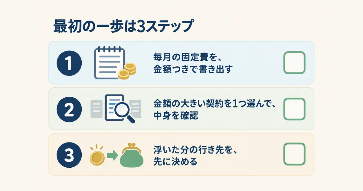 固定費見直し 体験談 図解08 固定費見直しの最初の一歩となる3ステップの図解|固定費見直しの体験談|元国税局員が月2万円以上浮かせた4項目の順番