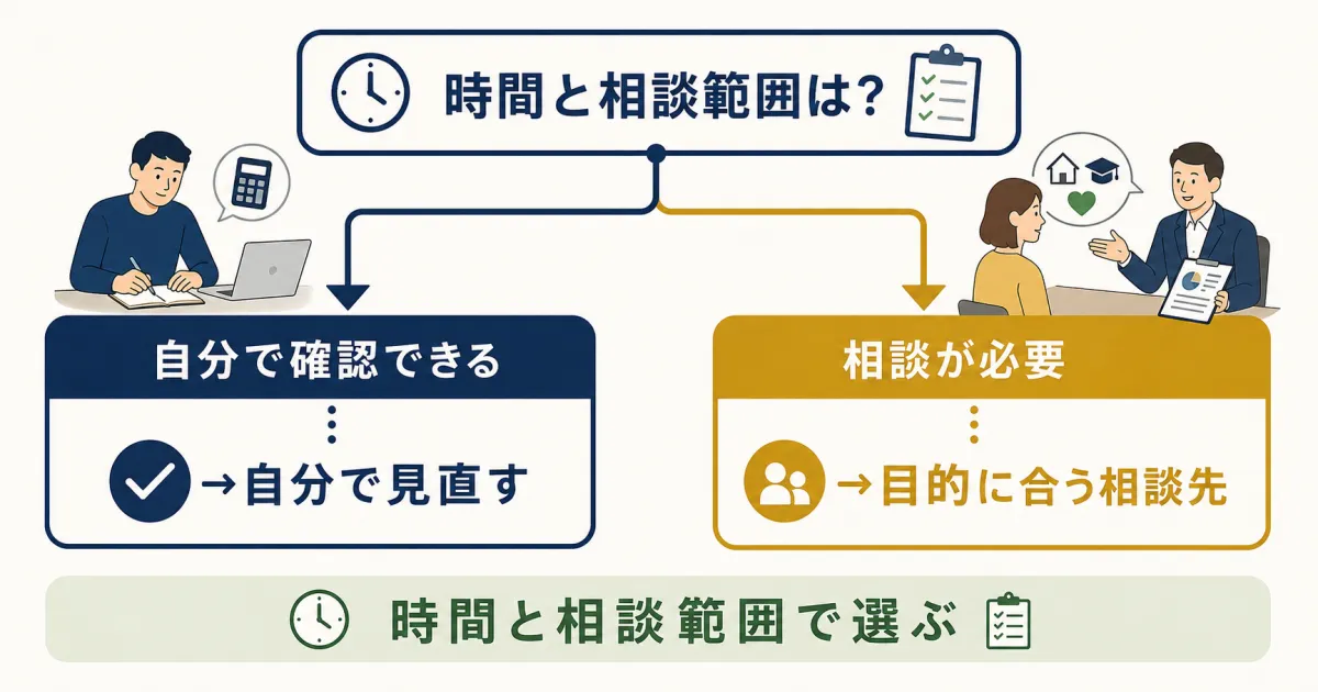 固定費見直しは時間と自信で選ぶ判断フロー図 まとめ｜固定費見直しをFPに相談すべき？保険の無料相談を使う際の注意点