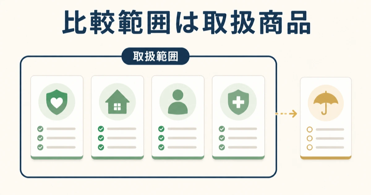 取扱保険会社の商品が比較範囲になることを示す説明図｜固定費見直しをFPに相談すべき？保険の無料相談を使う際の注意点