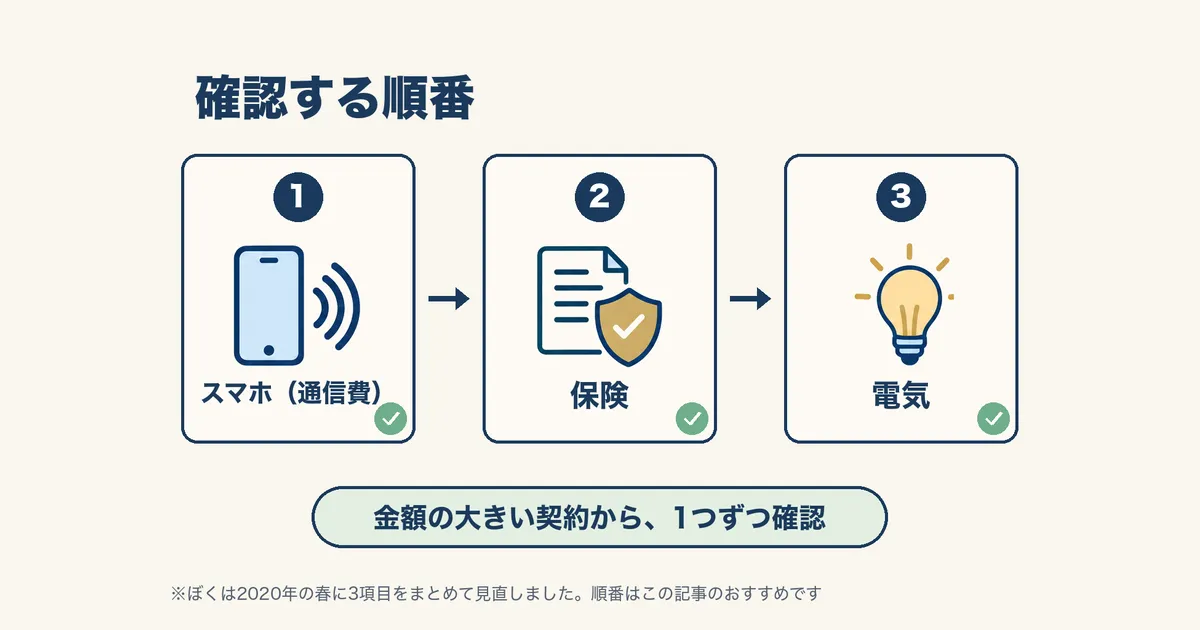 スマホ（通信費）・保険・電気の順に固定費を確認する流れ図｜固定費見直しの体験談｜元国税局員が月2万円以上浮かせた3項目の順番