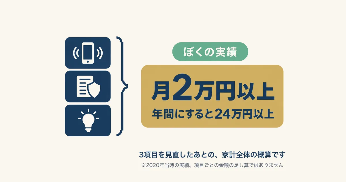 3項目の見直しで月2万円以上・年24万円以上減った筆者の実績の図解｜固定費見直しの体験談｜元国税局員が月2万円以上浮かせた3項目の順番