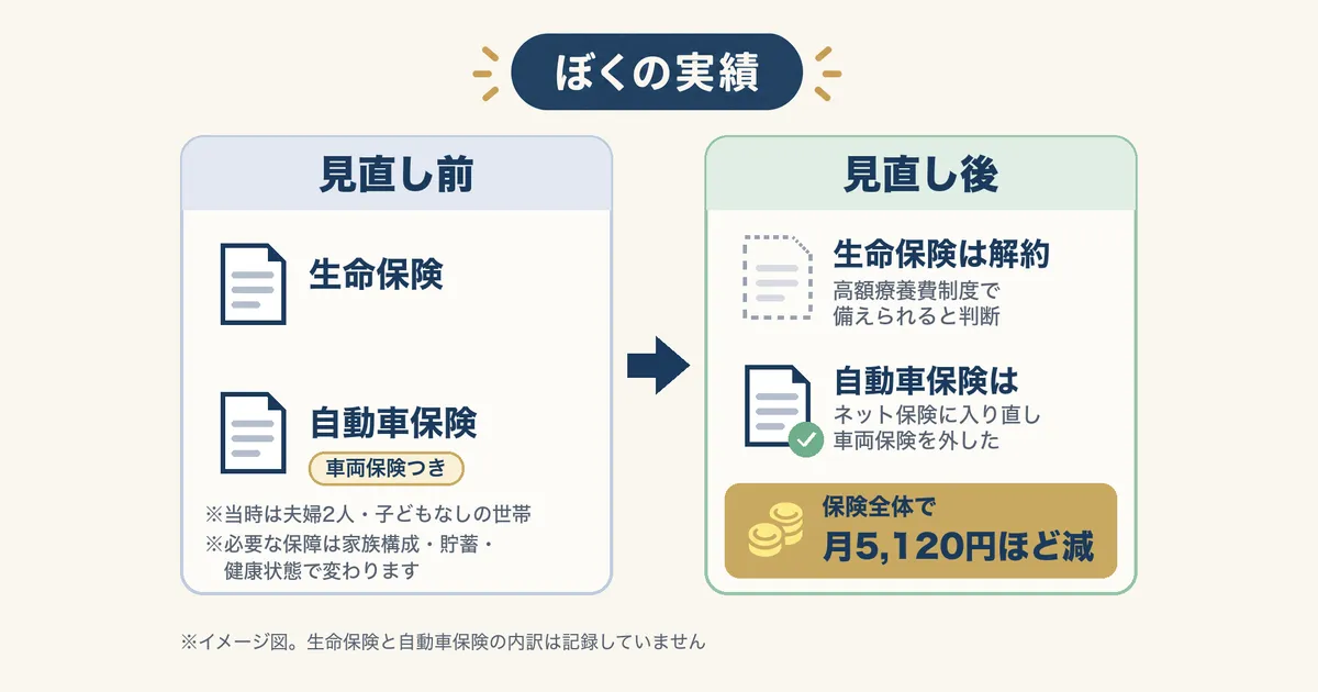 生命保険の解約と自動車保険の入り直しで保険全体が月5,120円ほど減った筆者の実績の図｜固定費見直しの体験談｜元国税局員が月2万円以上浮かせた3項目の順番