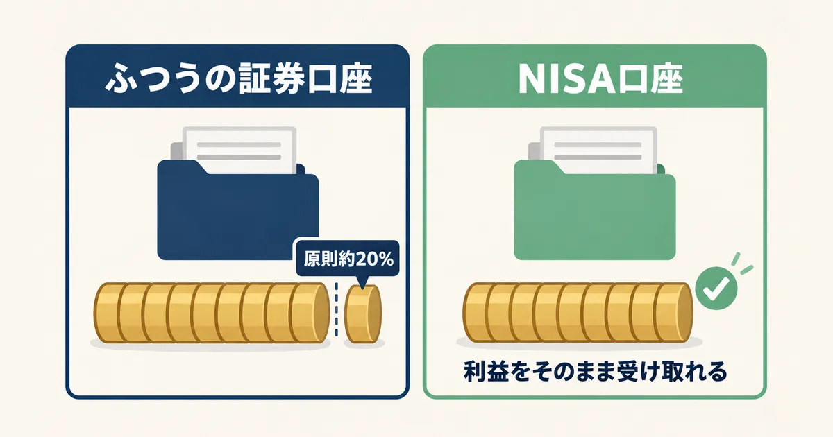 ふつうの口座とNISAの税金の違い 課税口座では売却益や配当などに原則約20%の税金がかかり、NISA口座ではそのまま受け取れることを比べた図解