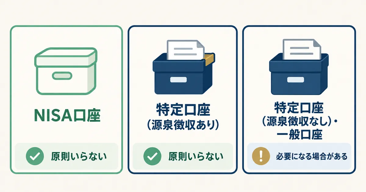 口座ごとの確定申告の要否 NISA口座、源泉徴収ありの特定口座、源泉徴収なしの特定口座・一般口座の3つで、確定申告の要否を整理した図解