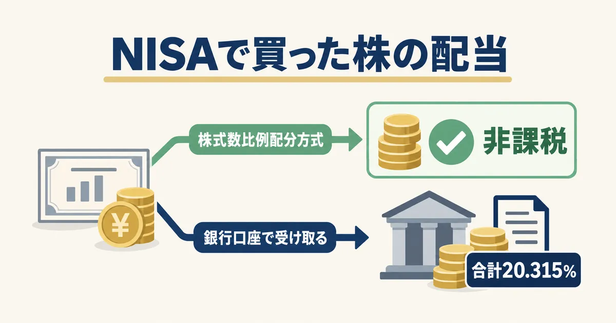 配当の受取方法と税金 NISAで買った株の配当を、株式数比例配分方式なら非課税、銀行口座で受け取ると20.315%が差し引かれることを示した図解
