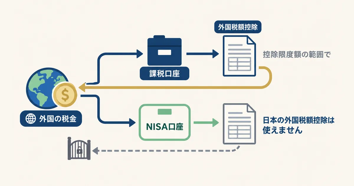NISAの外国株配当と外国の税金 外国株の配当は外国で税金が差し引かれ、課税口座では一定の限度内で外国税額控除を使えるが、NISAの外国株配当には日本の外国税額控除を使えないことを示した図解
