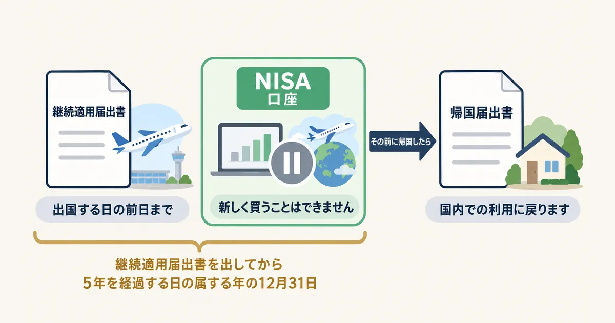 海外転勤とNISAの届け出 継続適用届出書の提出日を起算点とする海外滞在中の非課税継続期限と、期限前に帰国して帰国届出書で国内利用へ戻る流れを示した図解