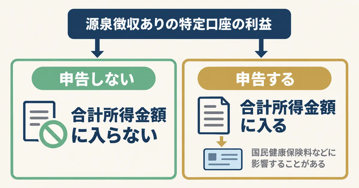 申告すると合計所得金額に入る 源泉徴収ありの特定口座の利益を申告しない場合と申告した場合で、合計所得金額と国民健康保険料などへの影響が変わることを示した図解