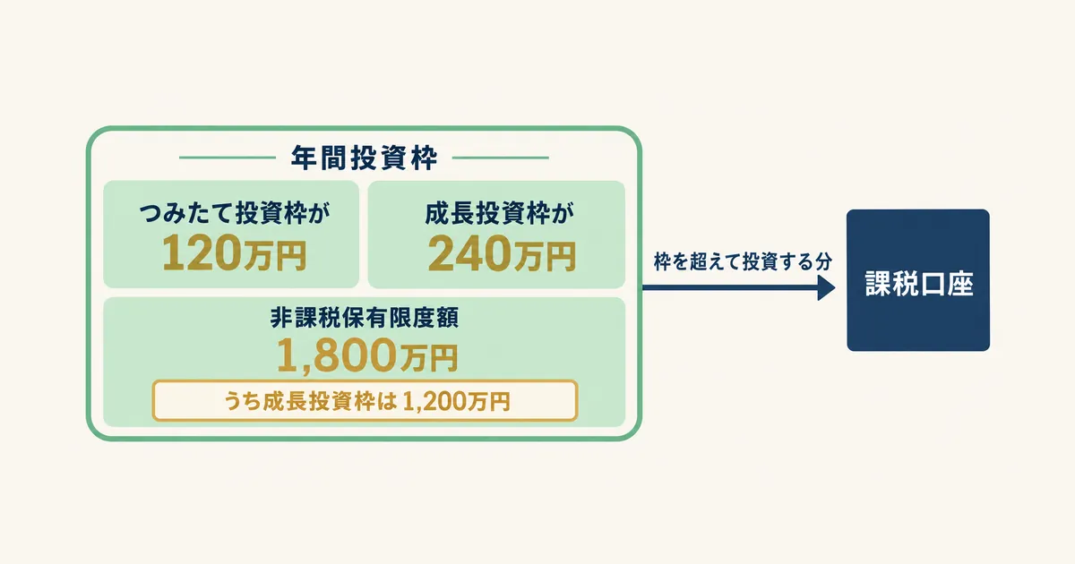 新NISAの枠と枠を超えた分 新NISAのつみたて投資枠120万円・成長投資枠240万円と、生涯の上限1,800万円(うち成長投資枠1,200万円)、枠を超えた分は課税口座になることを示した図解