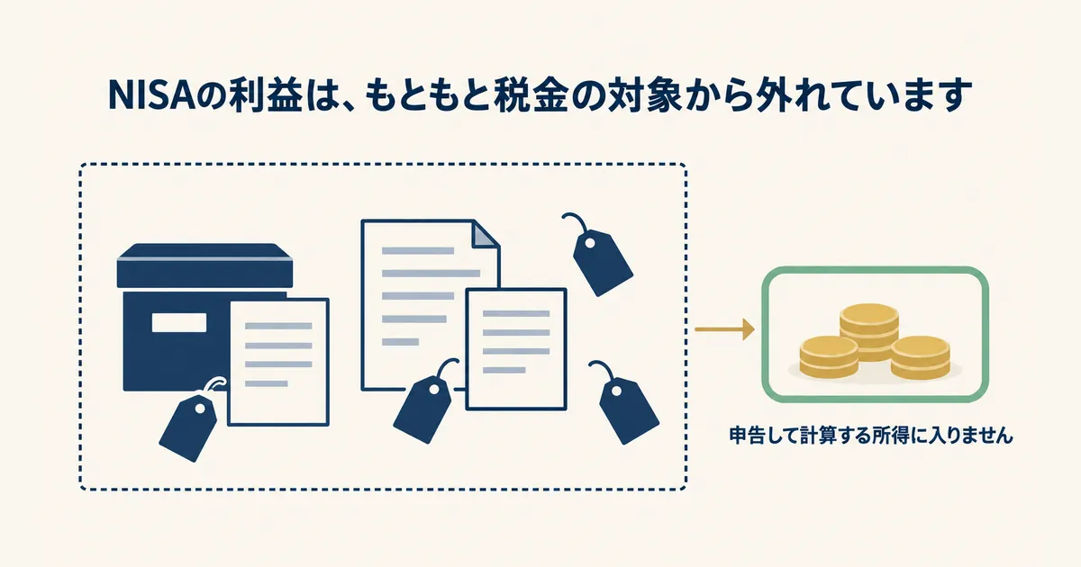 NISAの利益は税金の対象外 税金の対象を示す枠の外に、NISA口座を表す緑の箱が置かれたイラスト
