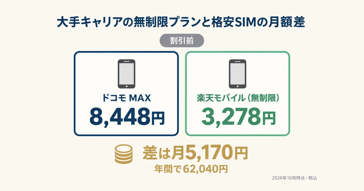 大手キャリアと格安SIMの無制限プランの月額差 大手キャリアの無制限プラン「ドコモ MAX」8,448円と楽天モバイルの無制限3,278円を比べ、差が月5,170円・年間62,040円になることを示す図(2026年10月時点・税込・割引前)